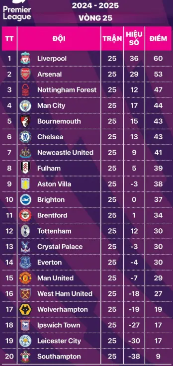 Bảng xếp hạng Ngoại Hạng Anh sau vòng 25